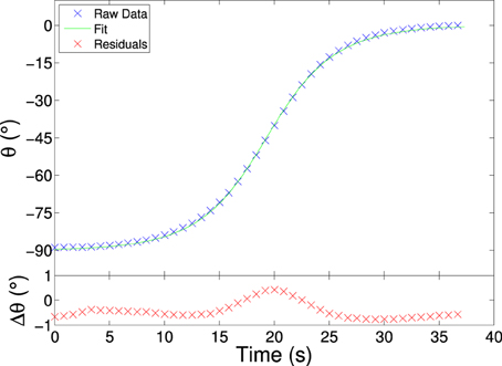 Electric Alignment of Plate Shaped Clay Aggregates in Oils